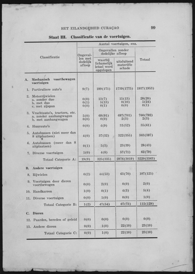 Verslag van de toestand van het eilandgebied Curacao 1955 - Page 99