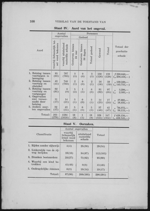 Verslag van de toestand van het eilandgebied Curacao 1955 - Page 100