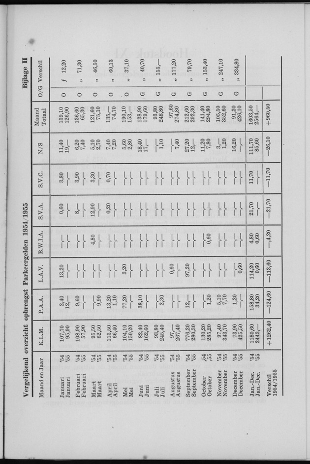 Verslag van de toestand van het eilandgebied Curacao 1955 - Bijlage II