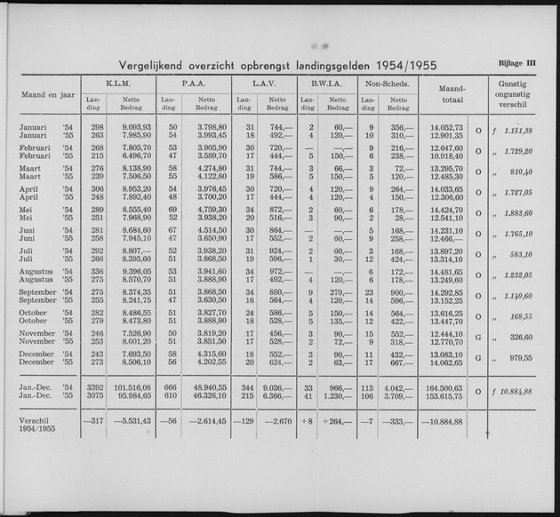 Verslag van de toestand van het eilandgebied Curacao 1955 - Bijlage III