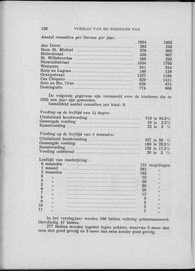 Verslag van de toestand van het eilandgebied Curacao 1955 - Page 136