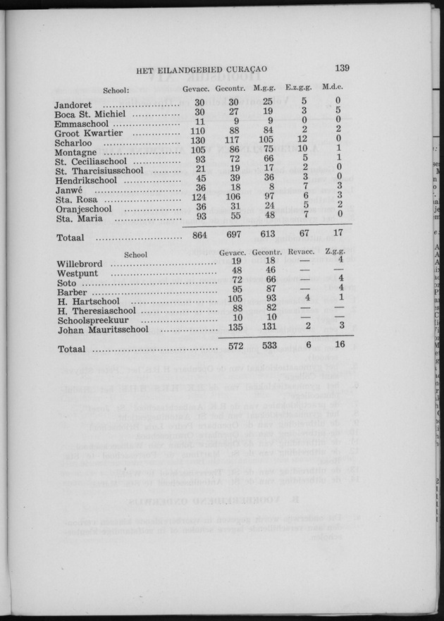 Verslag van de toestand van het eilandgebied Curacao 1955 - Page 139