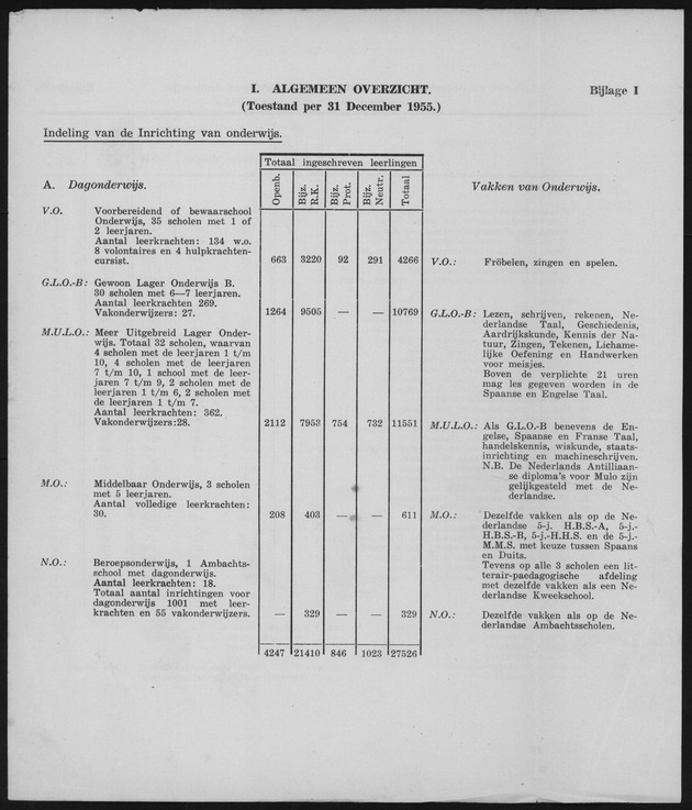 Verslag van de toestand van het eilandgebied Curacao 1955 - Page 145