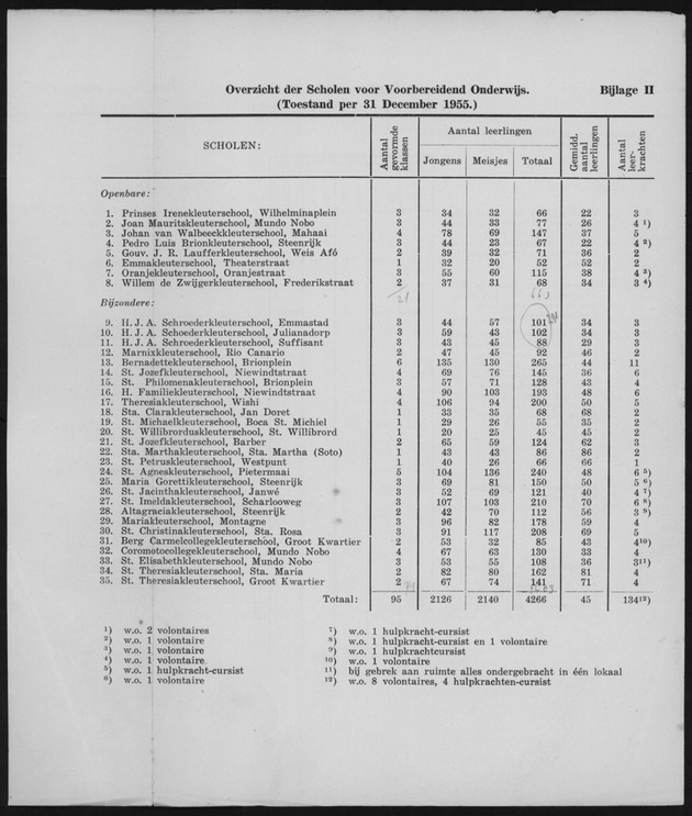 Verslag van de toestand van het eilandgebied Curacao 1955 - Page 146
