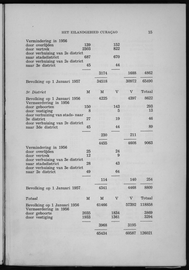 Verslag van de toestand van het eilandgebied Curacao 1956 - Page 15