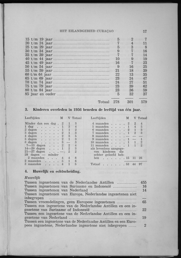 Verslag van de toestand van het eilandgebied Curacao 1956 - Page 17