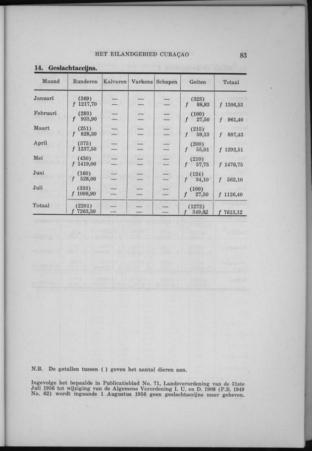 Verslag van de toestand van het eilandgebied Curacao 1956 - Page 83