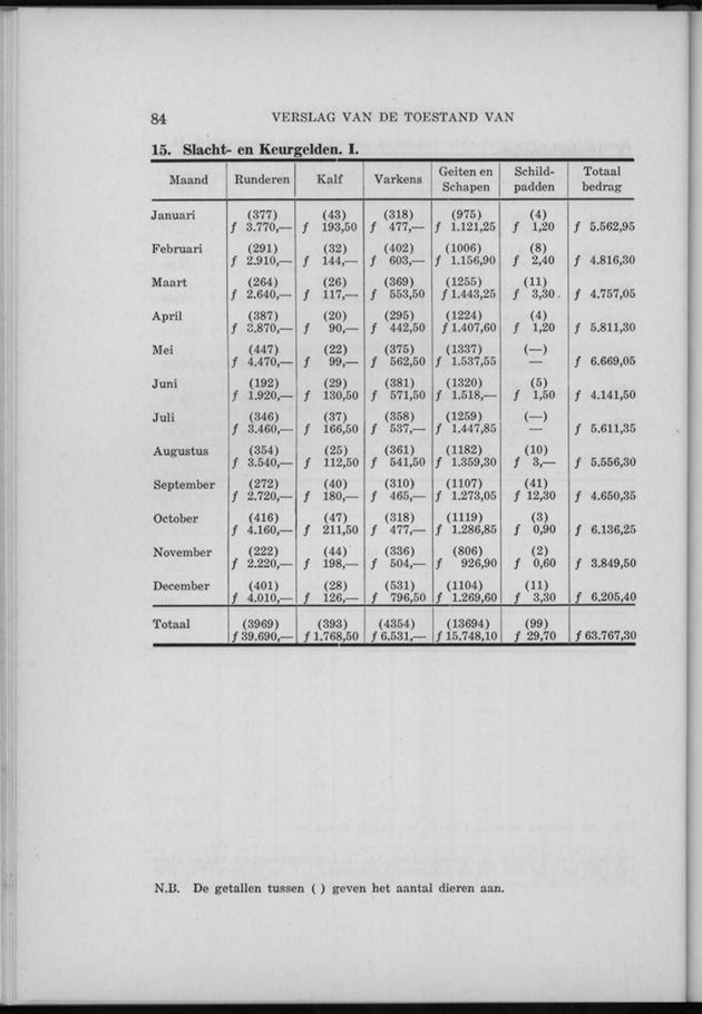 Verslag van de toestand van het eilandgebied Curacao 1956 - Page 84