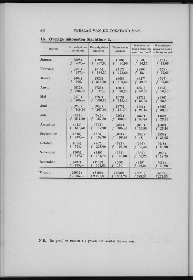 Verslag van de toestand van het eilandgebied Curacao 1956 - Page 86