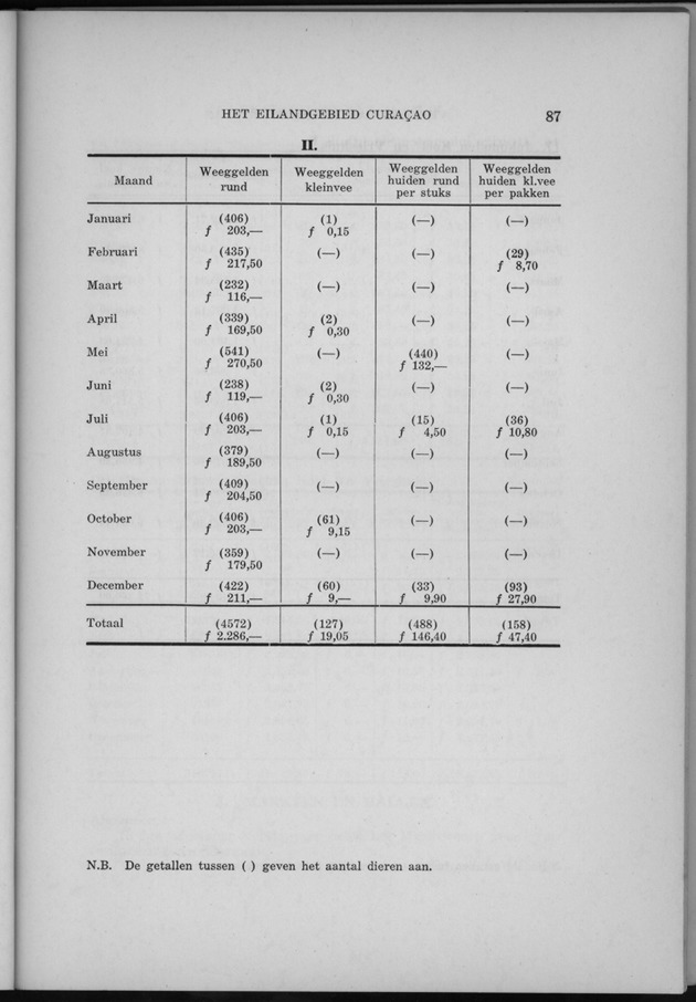 Verslag van de toestand van het eilandgebied Curacao 1956 - Page 87