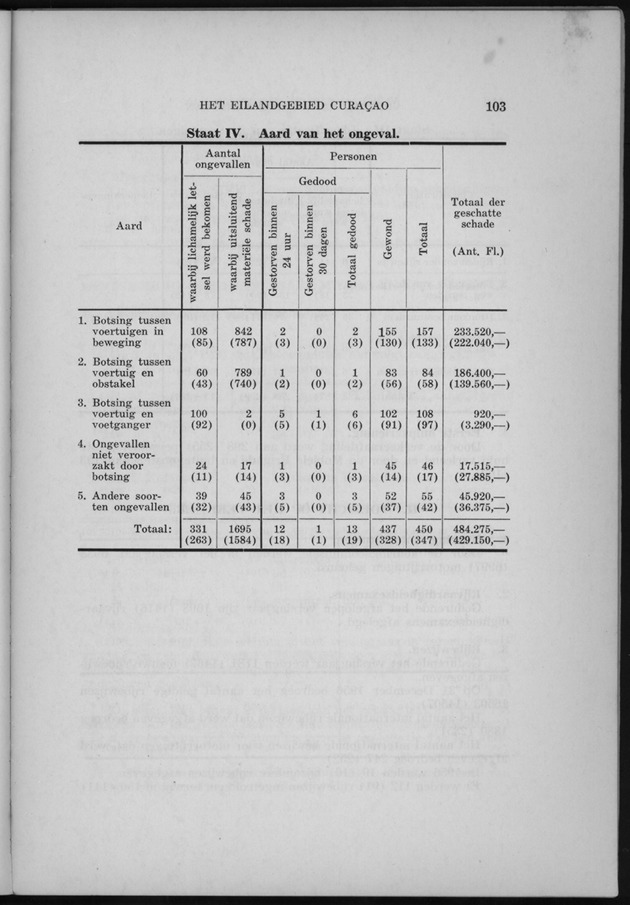 Verslag van de toestand van het eilandgebied Curacao 1956 - Page 103