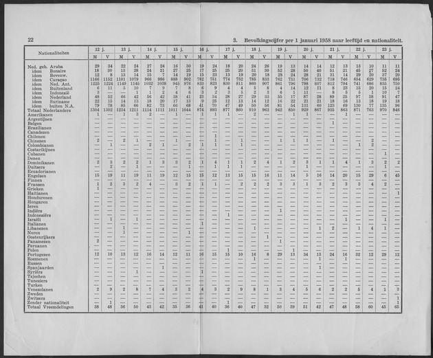 Verslag van de toestand van het eilandgebied Curacao 1957 - Page 22