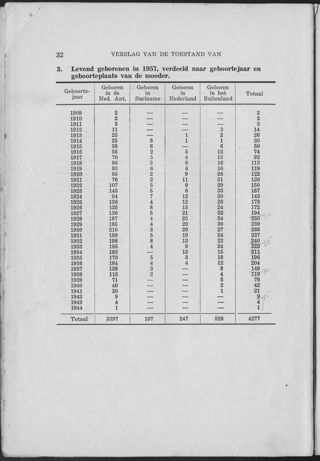 Verslag van de toestand van het eilandgebied Curacao 1957 - Page 32