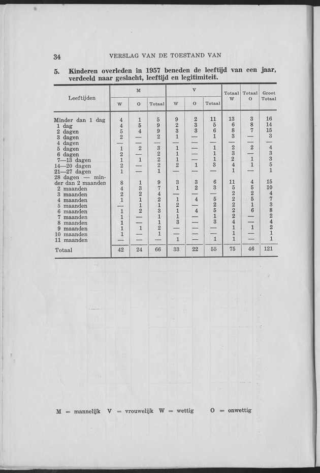 Verslag van de toestand van het eilandgebied Curacao 1957 - Page 34