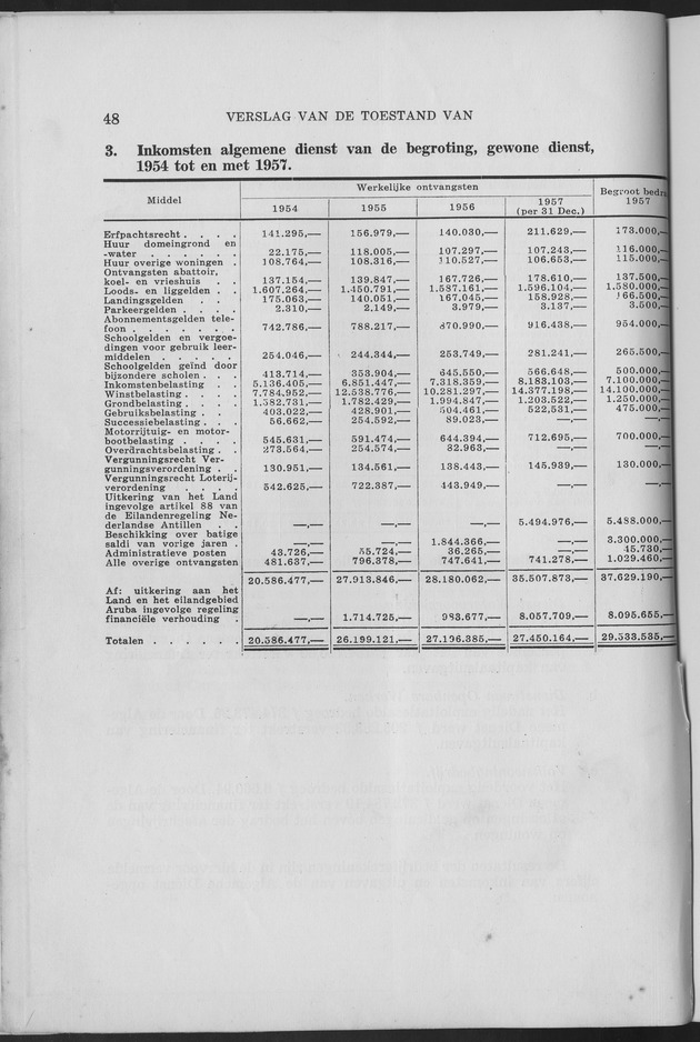 Verslag van de toestand van het eilandgebied Curacao 1957 - Page 48