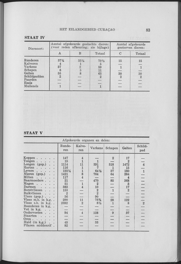 Verslag van de toestand van het eilandgebied Curacao 1957 - Page 83