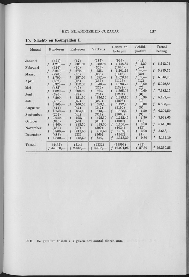 Verslag van de toestand van het eilandgebied Curacao 1957 - Page 107