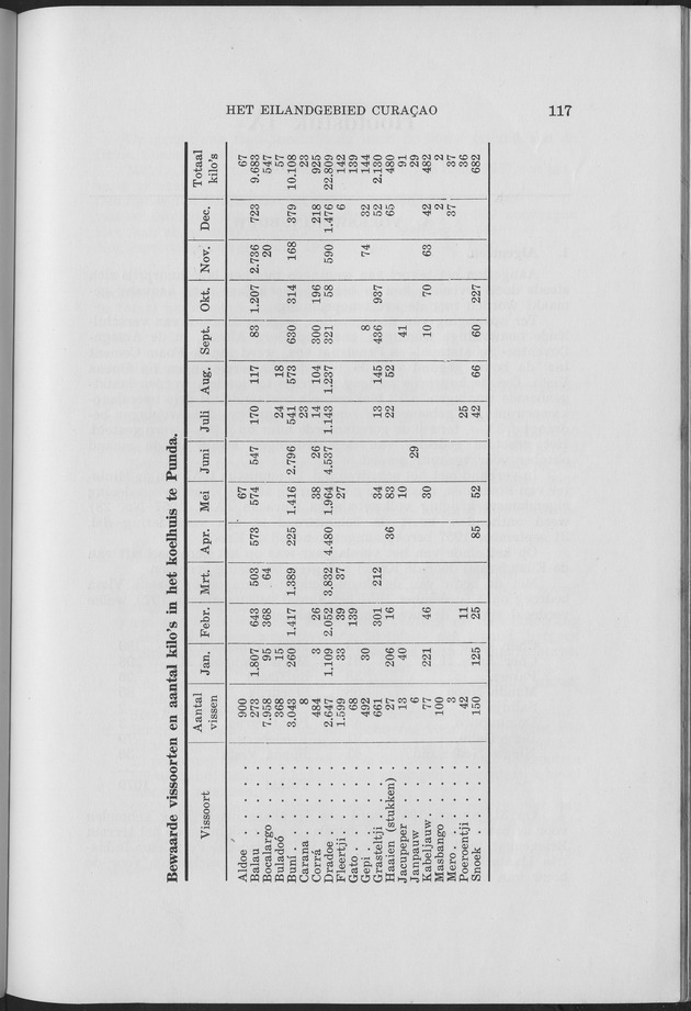 Verslag van de toestand van het eilandgebied Curacao 1957 - Page 117