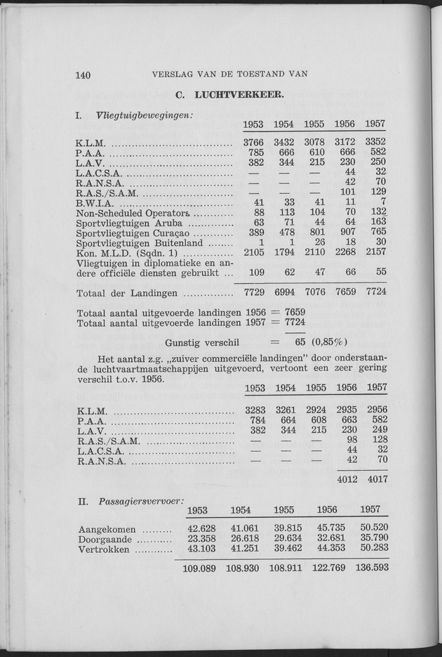 Verslag van de toestand van het eilandgebied Curacao 1957 - Page 140