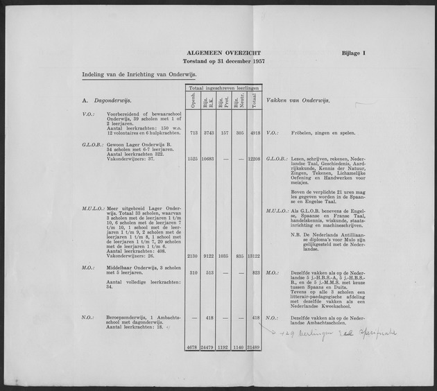 Verslag van de toestand van het eilandgebied Curacao 1957 - Page 209