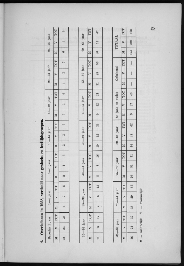 Verslag van de toestand van het eilandgebied Curacao 1958 - Page 25