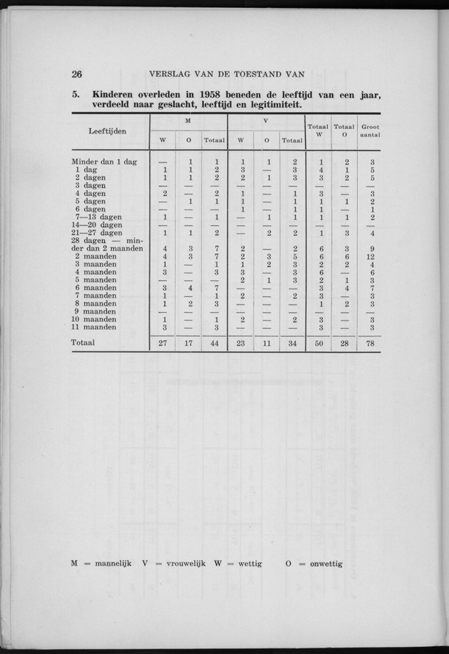 Verslag van de toestand van het eilandgebied Curacao 1958 - Page 26