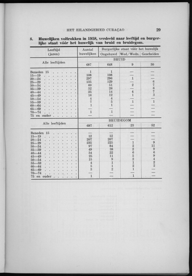 Verslag van de toestand van het eilandgebied Curacao 1958 - Page 29