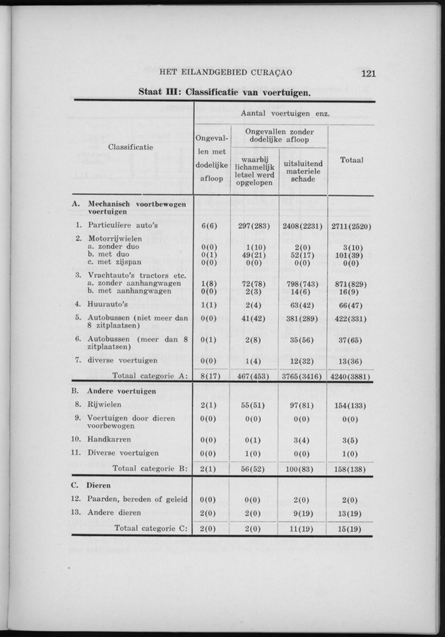 Verslag van de toestand van het eilandgebied Curacao 1958 - Page 121