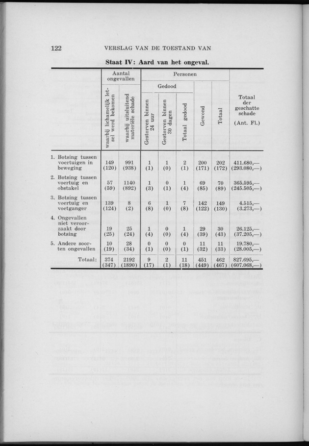 Verslag van de toestand van het eilandgebied Curacao 1958 - Page 122