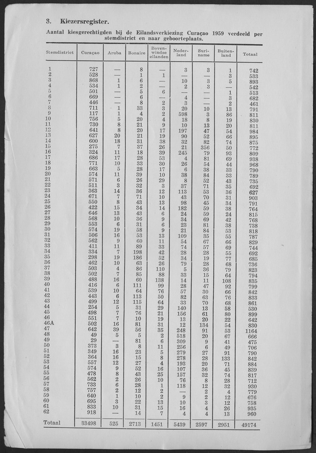 Verslag van de toestand van het eilandgebied Curacao 1959 - Page 3