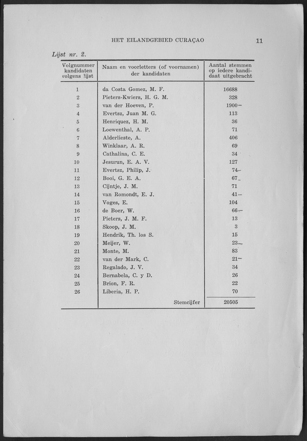 Verslag van de toestand van het eilandgebied Curacao 1959 - Page 11