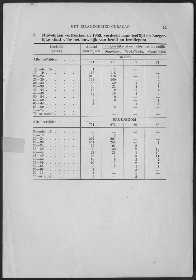 Verslag van de toestand van het eilandgebied Curacao 1959 - Page 41