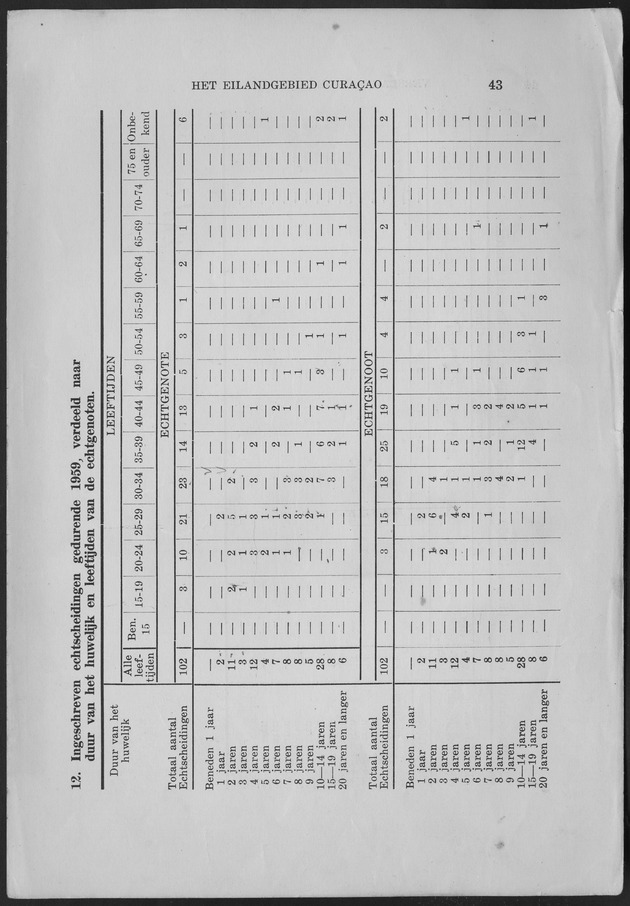 Verslag van de toestand van het eilandgebied Curacao 1959 - Page 43