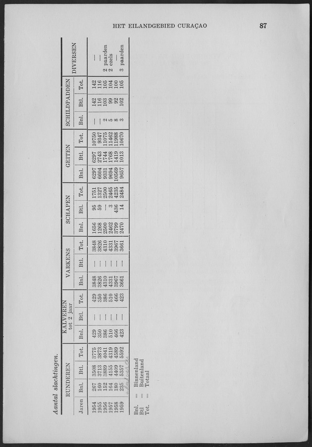 Verslag van de toestand van het eilandgebied Curacao 1959 - Page 87