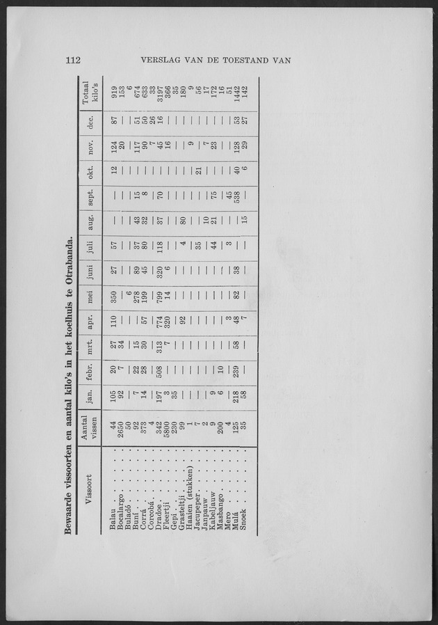 Verslag van de toestand van het eilandgebied Curacao 1959 - Page 112