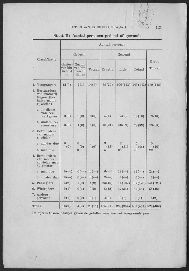 Verslag van de toestand van het eilandgebied Curacao 1959 - Page 121