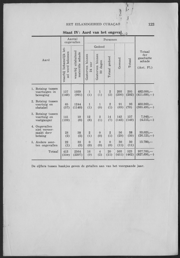 Verslag van de toestand van het eilandgebied Curacao 1959 - Page 123