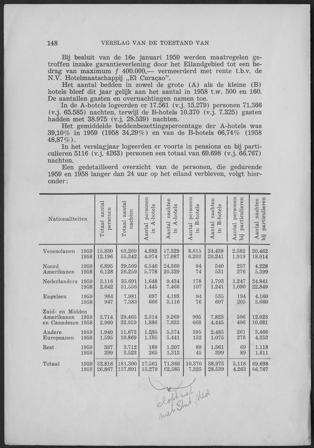 Verslag van de toestand van het eilandgebied Curacao 1959 - Page 148