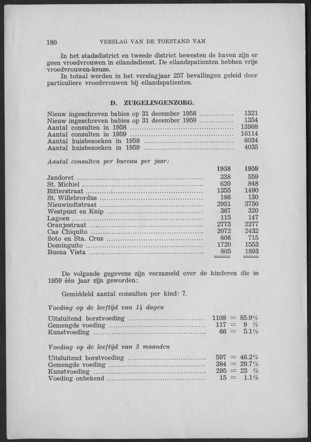 Verslag van de toestand van het eilandgebied Curacao 1959 - Page 180