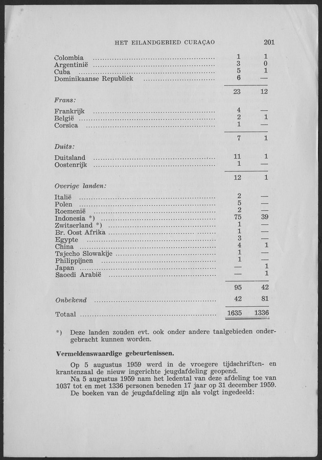 Verslag van de toestand van het eilandgebied Curacao 1959 - Page 201