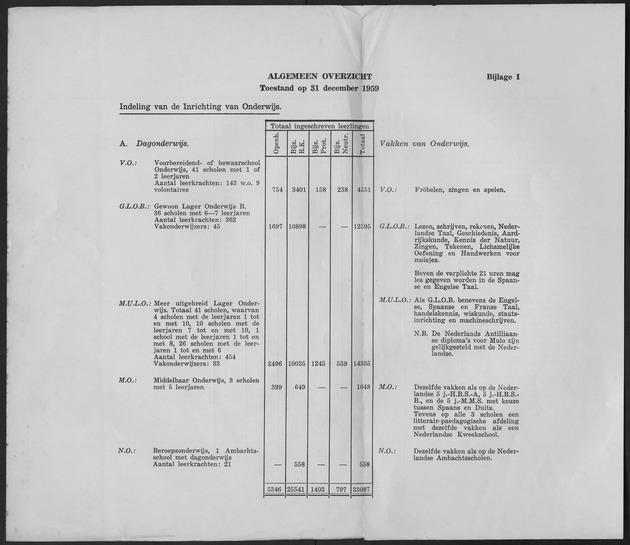 Verslag van de toestand van het eilandgebied Curacao 1959 - Page 215