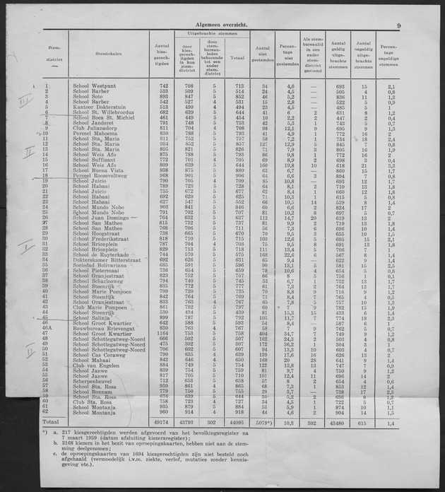 Verslag van de toestand van het eilandgebied Curacao 1959 - Page 219