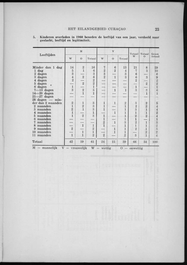 Verslag van de toestand van het eilandgebied Curacao 1960 - Page 23