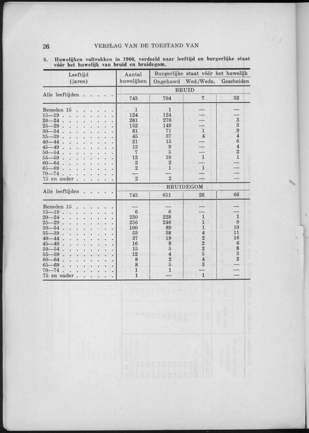 Verslag van de toestand van het eilandgebied Curacao 1960 - Page 26