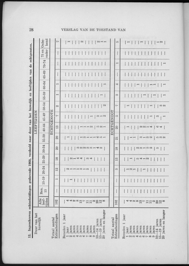 Verslag van de toestand van het eilandgebied Curacao 1960 - Page 28
