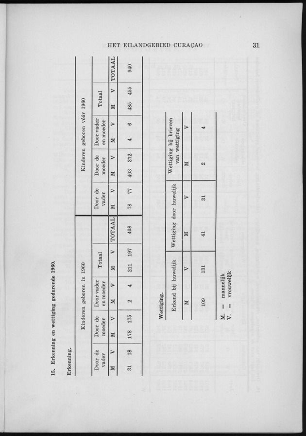 Verslag van de toestand van het eilandgebied Curacao 1960 - Page 31