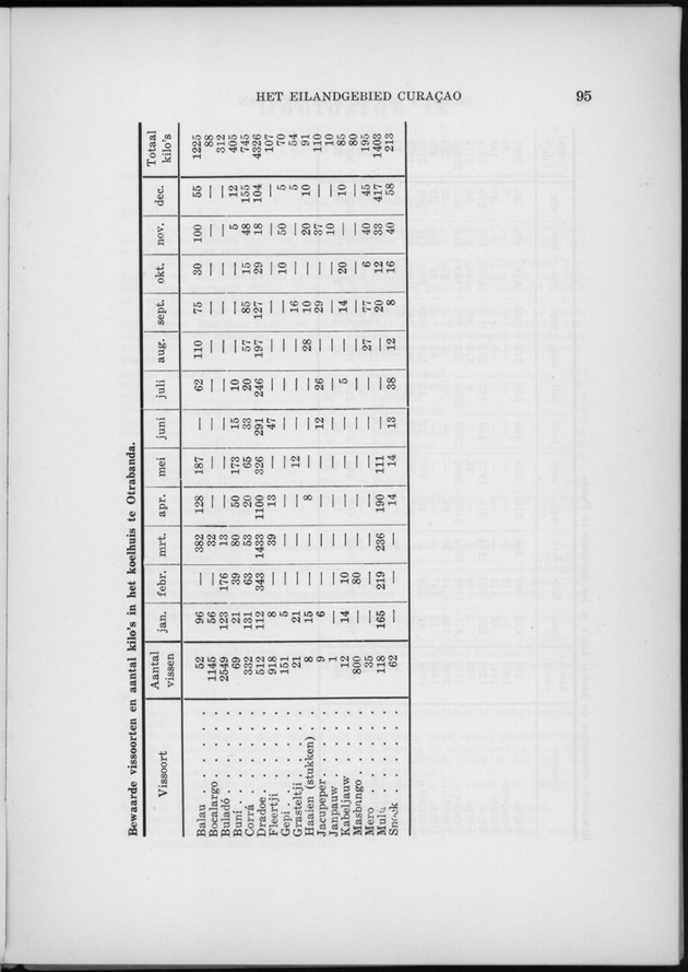 Verslag van de toestand van het eilandgebied Curacao 1960 - Page 95