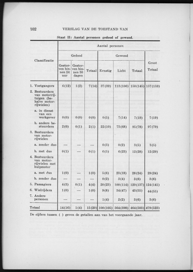 Verslag van de toestand van het eilandgebied Curacao 1960 - Page 102