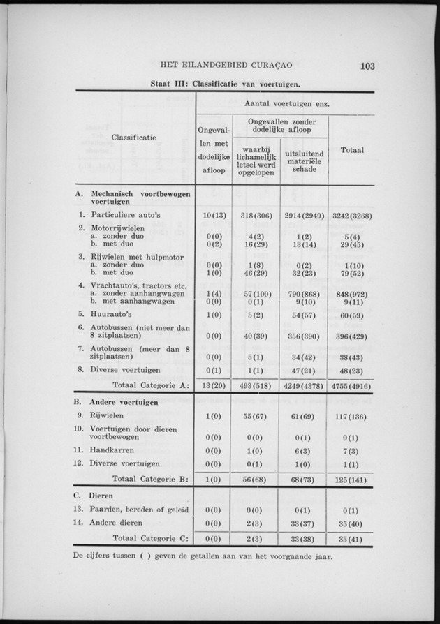 Verslag van de toestand van het eilandgebied Curacao 1960 - Page 103