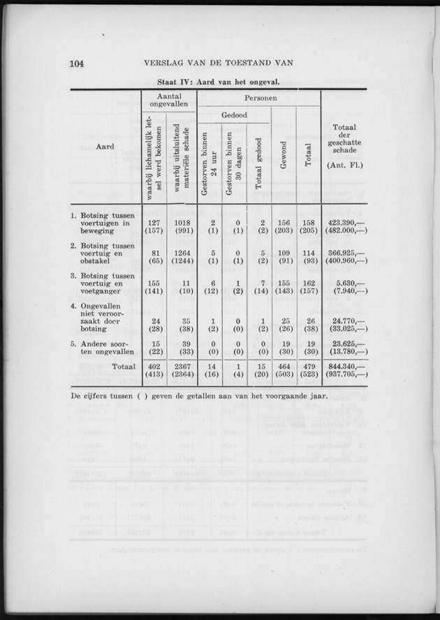 Verslag van de toestand van het eilandgebied Curacao 1960 - Page 104